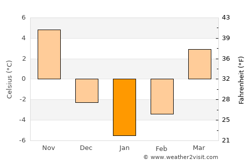Rochester average temperature in January