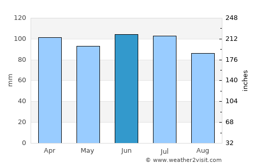 Rochester average rain in June
