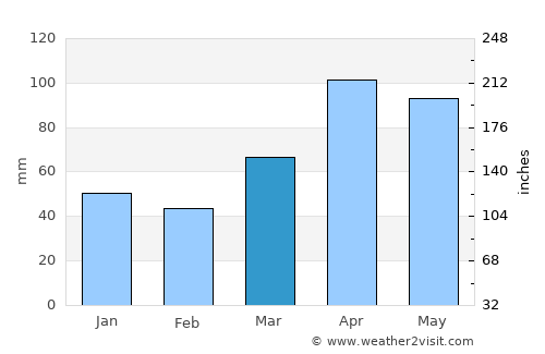 Rochester average rain in March