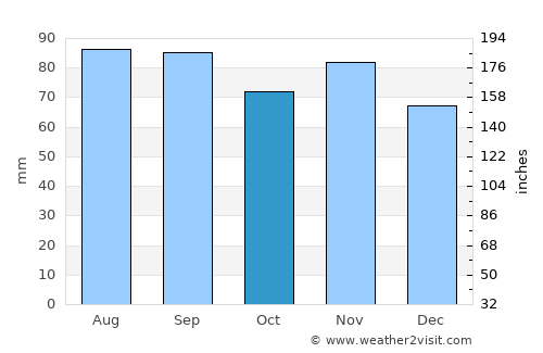 Rochester average rain in October