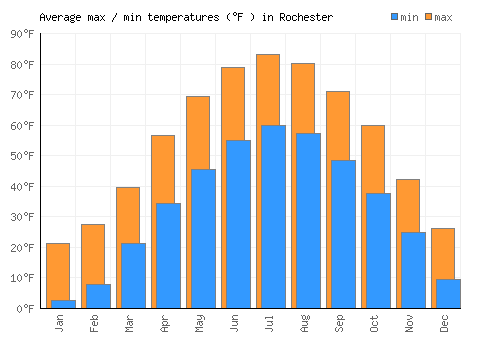 Rochester average minimum / maximum temperatures (Fahrenheit)