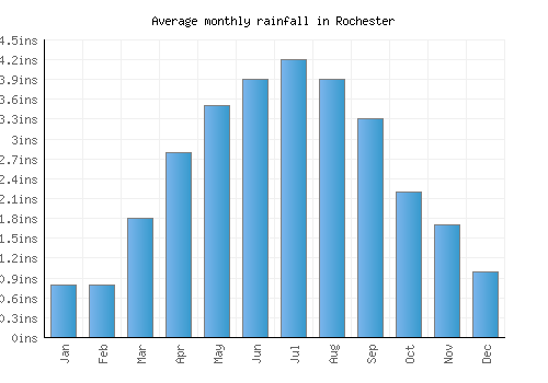 Rochester monthly rainfall chart (inches)