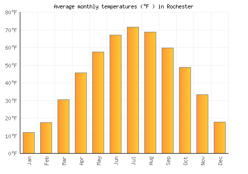 Rochester average temperature chart (Fahrenheit)