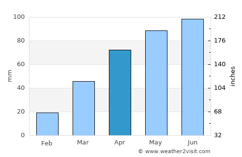 Rochester average rain in April
