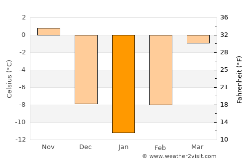Rochester average temperature in January