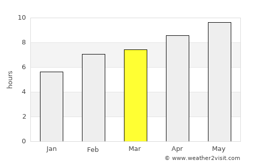 Rochester average rain in March