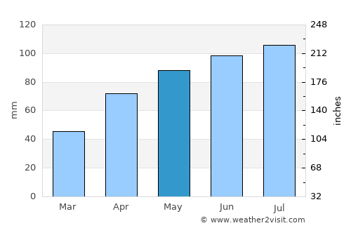 Rochester average rain in May