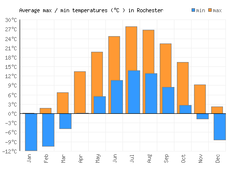 Rochester average minimum / maximum temperatures (Celsius)