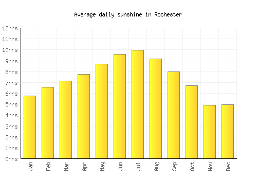 Rochester average daily sunshine chart