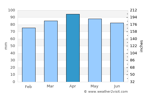 Rochester average rain in April