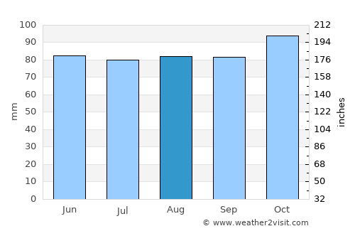 Rochester average rain in August