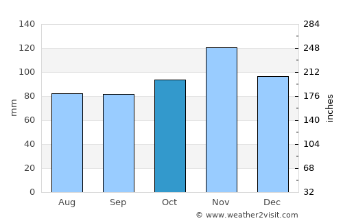 Rochester average rain in October