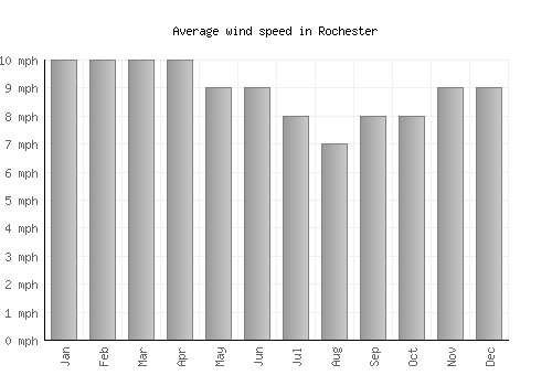 Rochester average winspeed by month (mph)