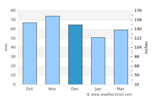 Rochester average rain in December