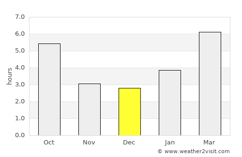 Rochester average rain in December
