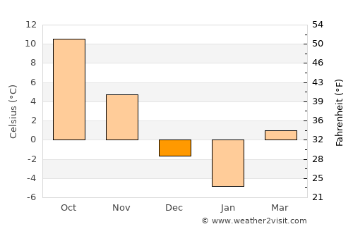 Rochester average temperature in December