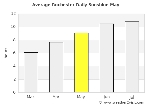 Rochester average rain in May