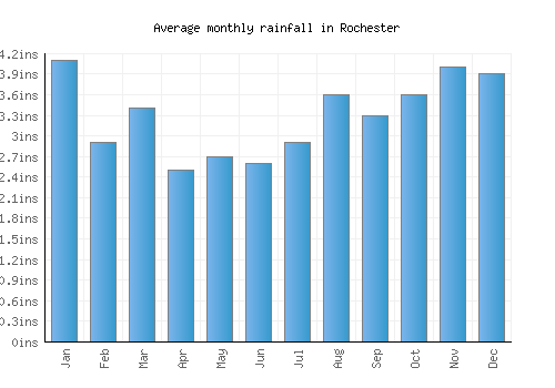 Rochester monthly rainfall chart (inches)