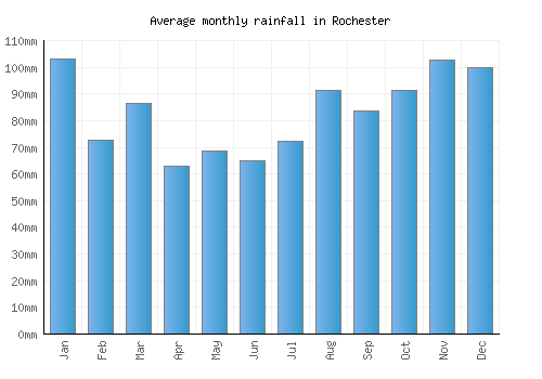 Rochester monthly rainfall chart (mm)