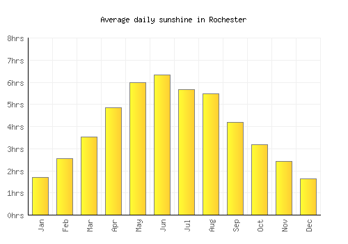 Rochester average daily sunshine chart