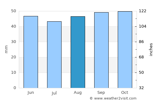 Rochford average rain in August