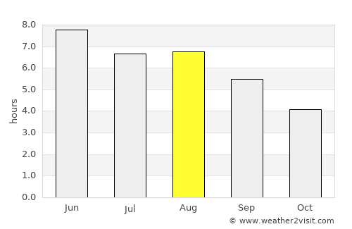 Rochford average rain in August