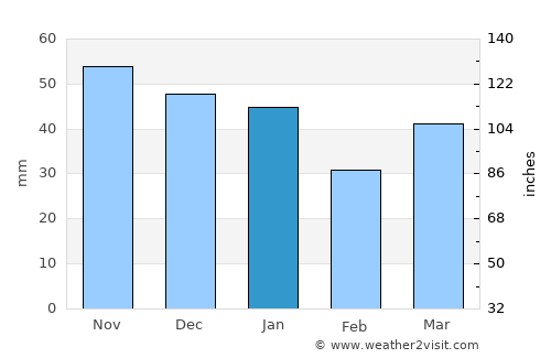 Rochford average rain in January