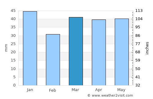 Rochford average rain in March