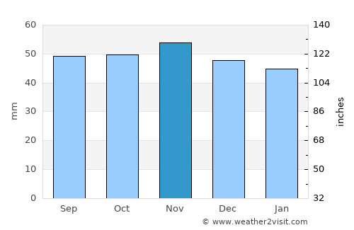 Rochford average rain in November