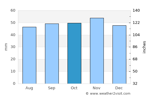 Rochford average rain in October