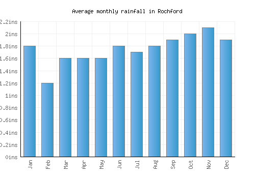 Rochford monthly rainfall chart (inches)