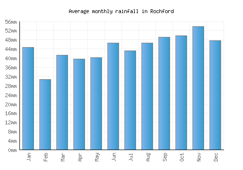 Rochford monthly rainfall chart (mm)
