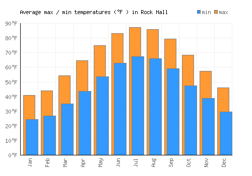 Rock Hall average minimum / maximum temperatures (Fahrenheit)