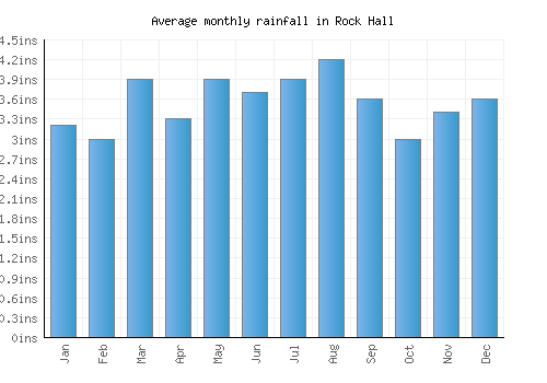 Rock Hall monthly rainfall chart (inches)