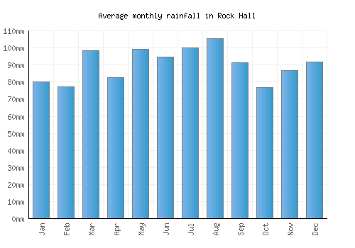 Rock Hall monthly rainfall chart (mm)