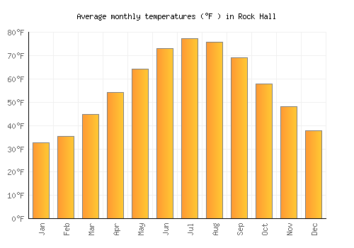 Rock Hall average temperature chart (Fahrenheit)