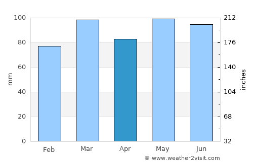 Rock Hall average rain in April