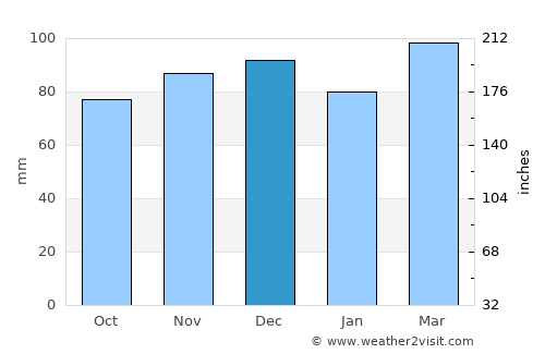 Rock Hall average rain in December