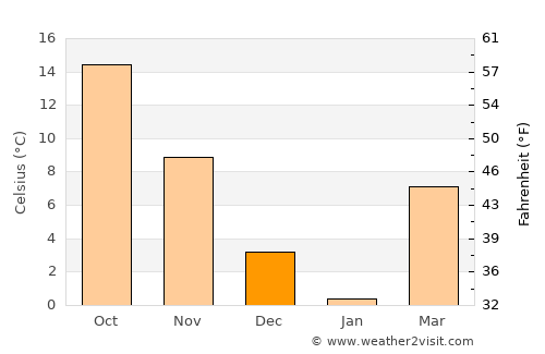 Rock Hall average temperature in December