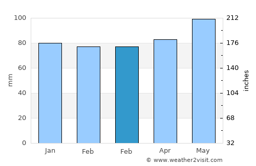 Rock Hall average rain in February