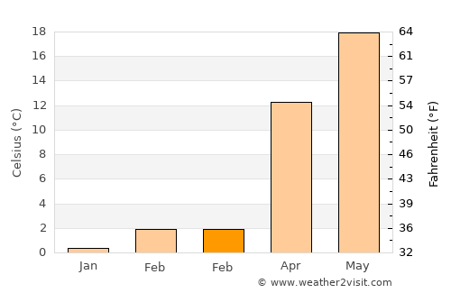 Rock Hall average temperature in February