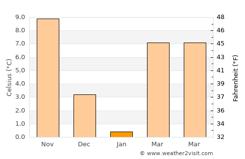 Rock Hall average temperature in January