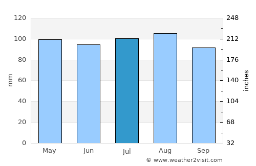 Rock Hall average rain in July