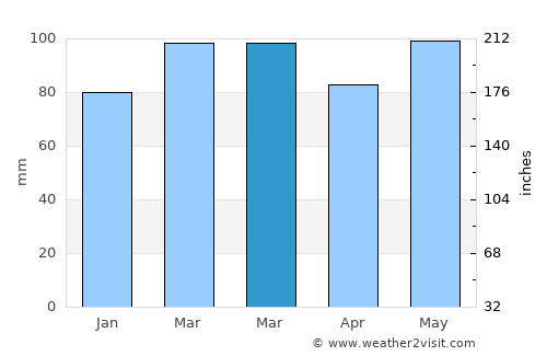 Rock Hall average rain in March