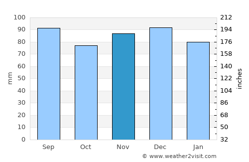 Rock Hall average rain in November