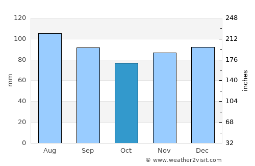 Rock Hall average rain in October