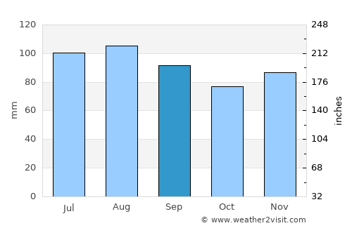 Rock Hall average rain in September