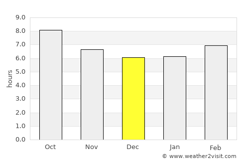 Rock Hill average rain in December