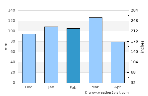 Rock Hill average rain in February