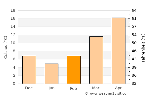 Rock Hill average temperature in February